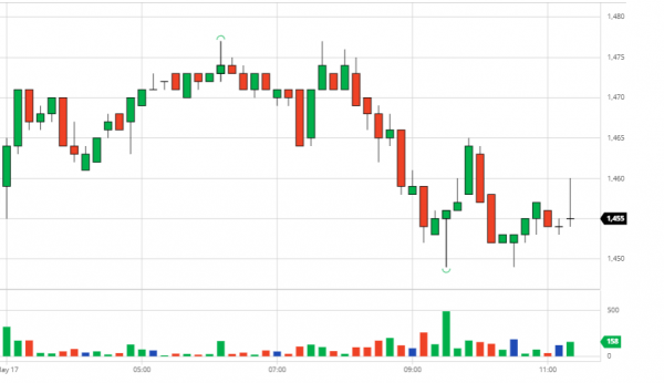 Coffee price on 18/05/2021: mixed fluctuations 